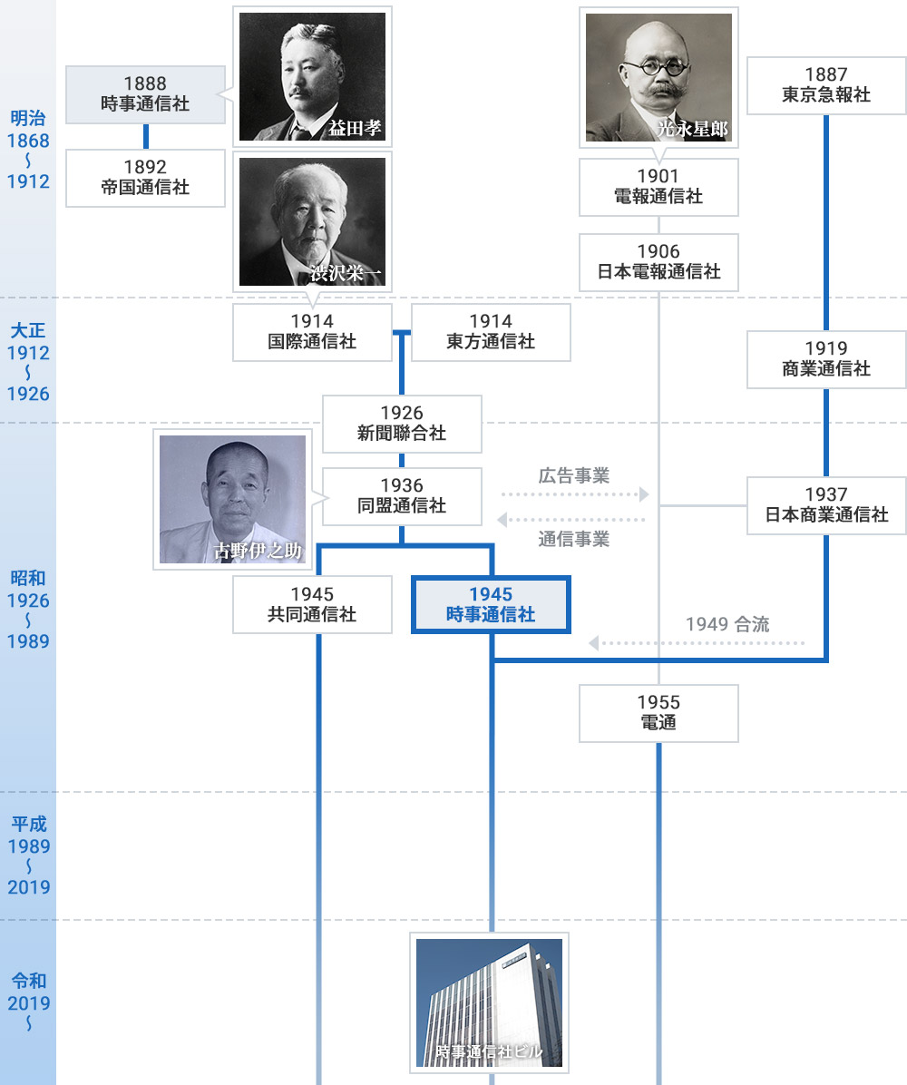 日本の通信社史