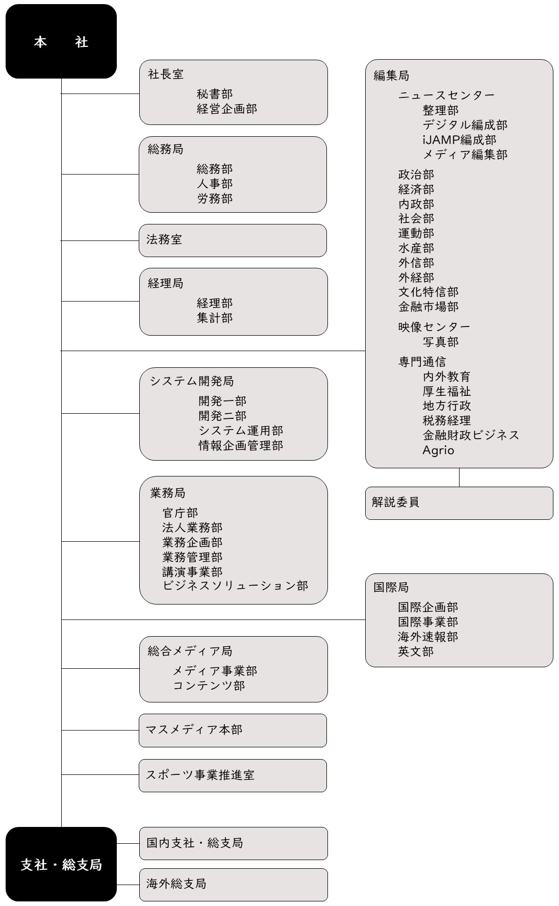 組織機構図