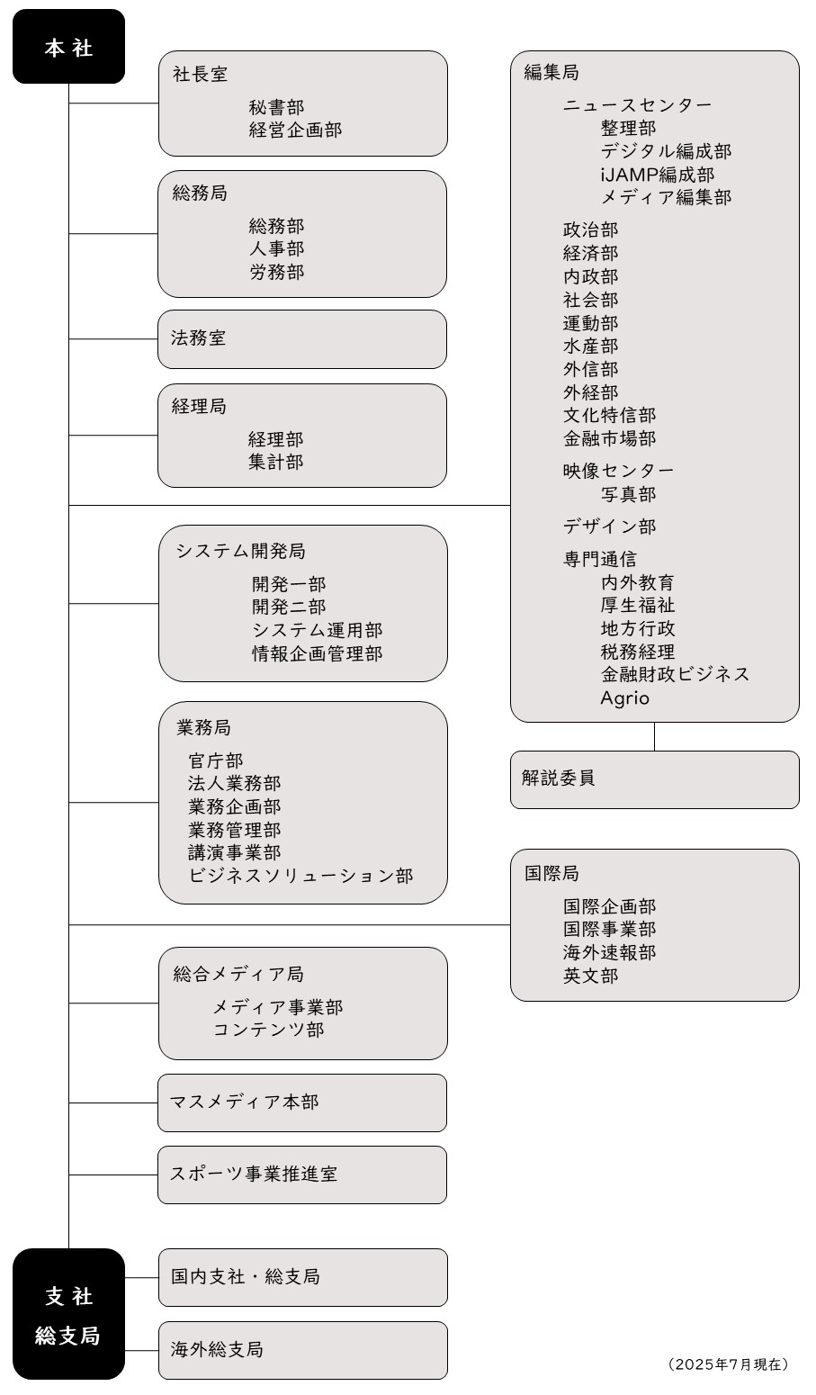 組織機構図