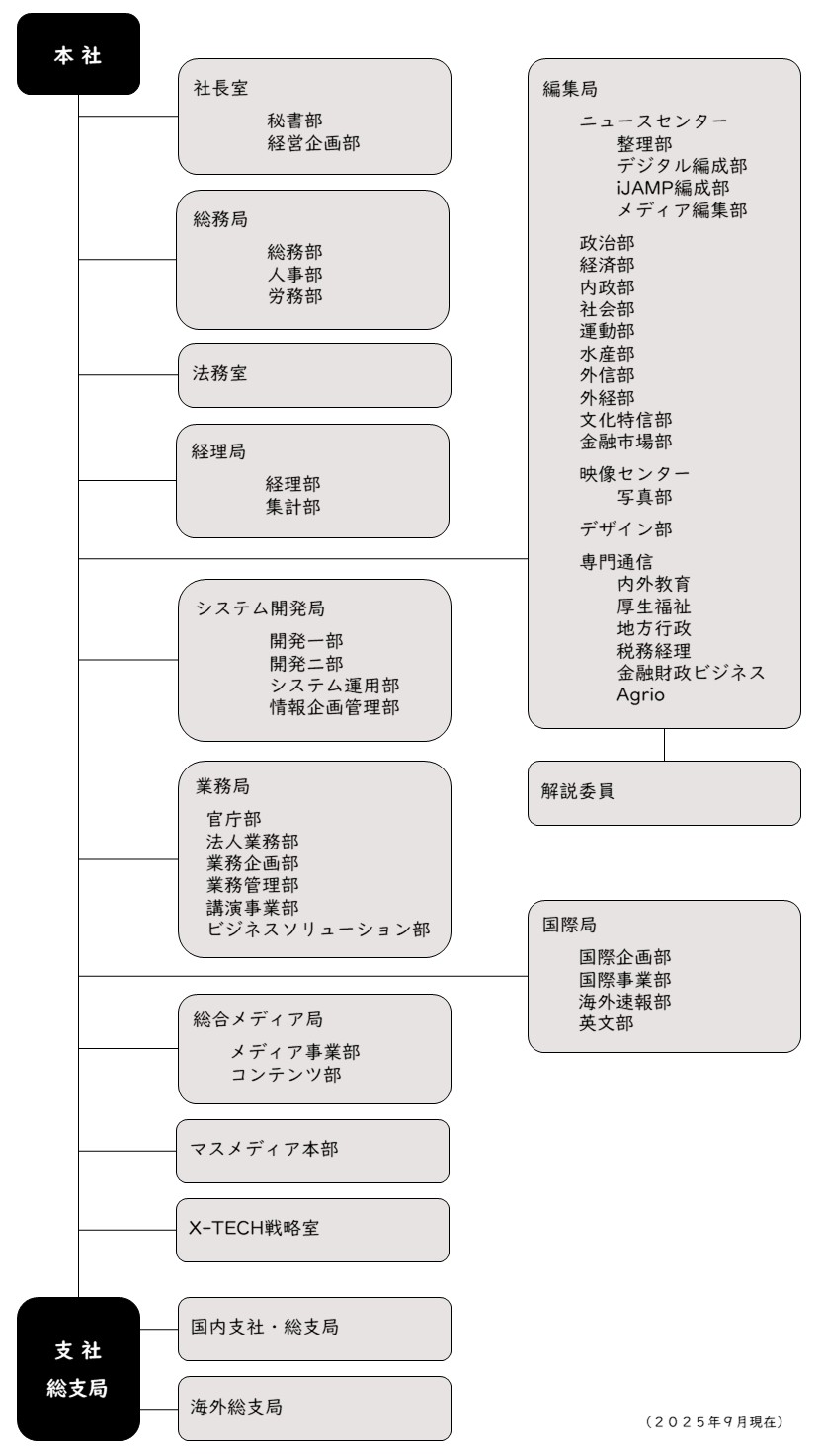 組織機構図